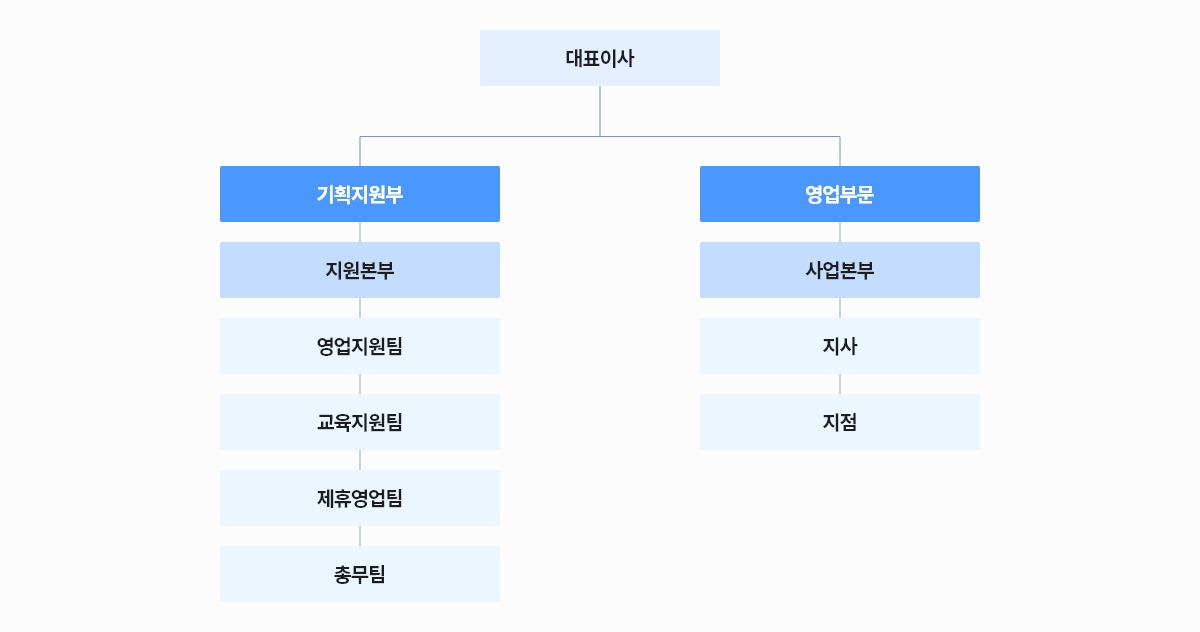 조직도