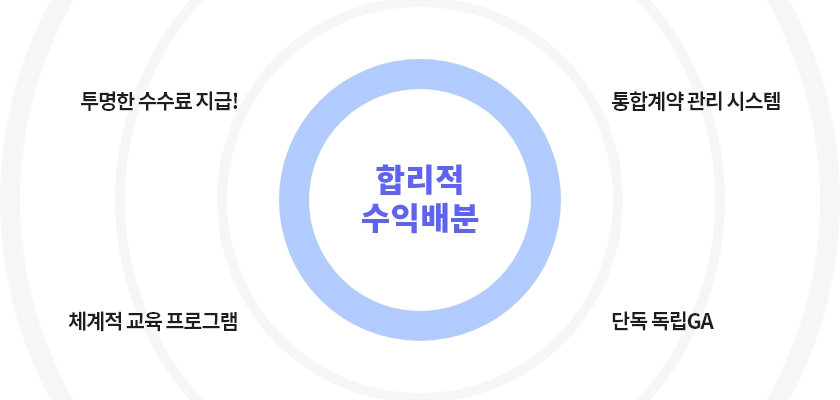 합리적수익배분